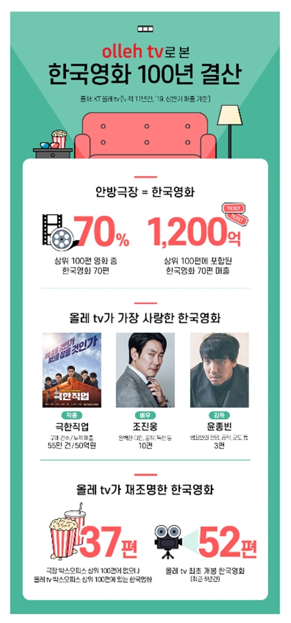 KT가 한국영화 100년을 맞아 올레tv 100위 영화를 바탕으로 집계한 결과 최고 인기작은 극한직업, 가장 많이 출연한 배우는 조진웅, 가장많은 작품이 랭크된 감독은 윤종빈 감독이었다. 자료=KT