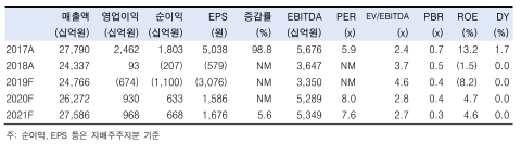 LG디스플레이 주가가 2일 오전 9시 19분 현재 일본불화수소 국산화 대체성공 소식에 소폭 오르고 있다. 자료=한국투자증권