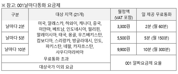 KT가 2일 출시한 011날마다 통화 상품 요금제. 자료=KT