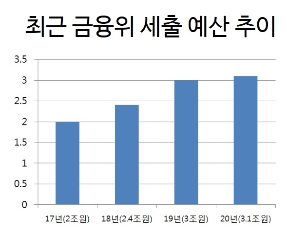 금융위원회가 2020년도 예산안을 올해보다 4.8% 증가한 3.1조 원으로 편성했다. 자료=금융위원회