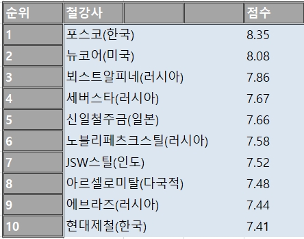 월드스틸다이나믹스(WSD) 선정, ‘2019 세계에서 가장 경쟁력있는 철강사’ 순위. 사진=자체제작