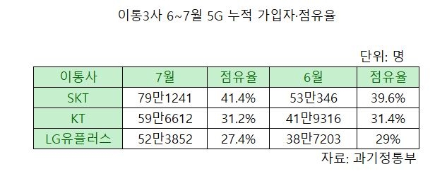 이통3사 6~7월 5G 누적가입자와 점유율 현황 표. 자료=과기정통부.