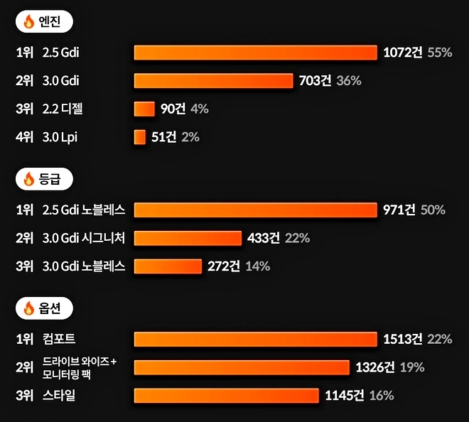 겟차 앱을 통한 신형 K7의 구매 형태. 자료=겟차