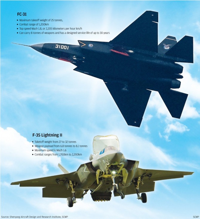 중국 FC-31과 미국 F-35 비교. 사진=SCMP