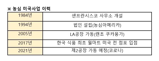 농심의 미국사업 이력. 표=농심