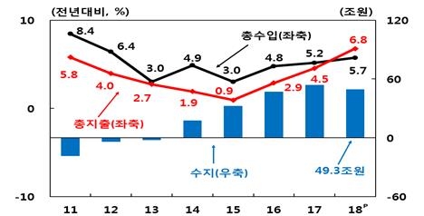 공공부문 총수입 및 총지출 추이. 그래픽=한국은행 제공