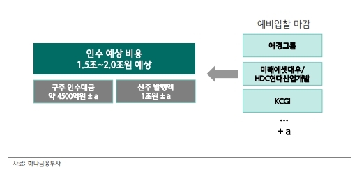 HDC현대산업개발 주가가 아시아나항공 인수추진 불확실성에 약세를 나타내고 있다. 자료=하나금융투자