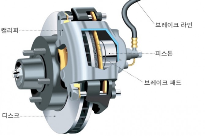 디스크브레이크. 그림=네이버 골든벨 첨단자동차섀시