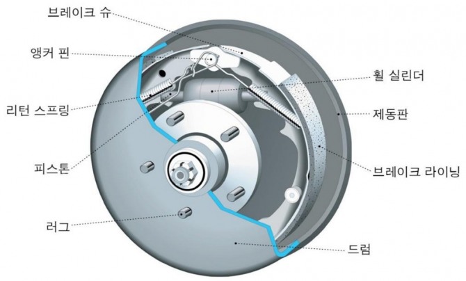 드럼브레이크. 그림=네이버 골든벨 첨단자동차섀시