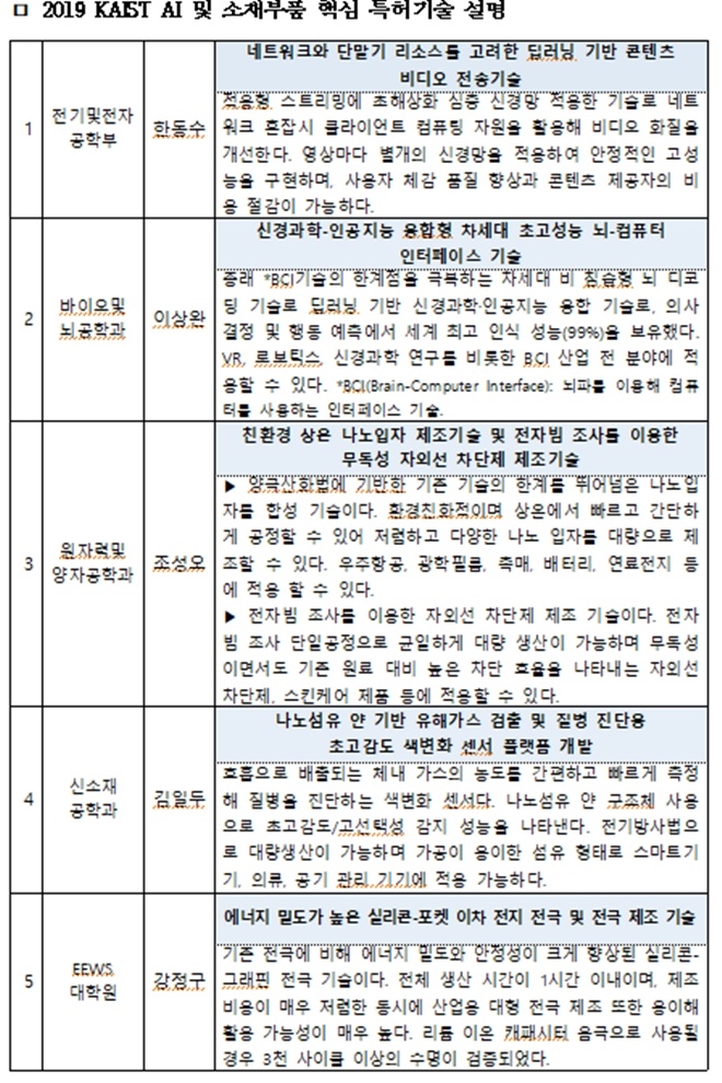 2019 KAIST AI 및 소재부품 핵심 특허기술 설명. 자료=KAIST