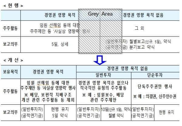 대량보유공시의무 완화로 기관의 주주활동이 활성화될 전망이다. 자료=금융위원회