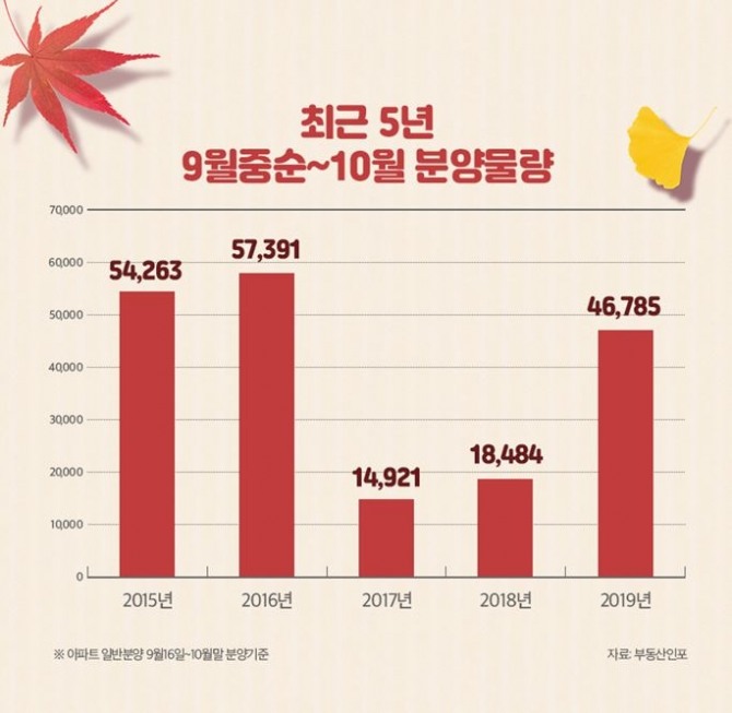 최근 5년간 9월 중순~10월 분양 물량. 자료=부동산인포