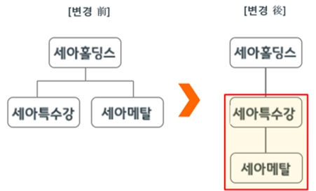 ‘세아특수강’이 ‘세아메탈’을 자회사로 인수하는 개편안 이미지. 사진=세아홀딩스