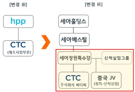 ‘세아창원특수강’ 자회사를 통해 ‘HPP’제조사업부문을 사업 양수 이미지. 사진=세아홀딩스