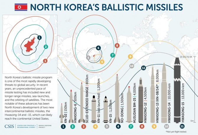 북한이 보유한 탄도미사일. 사진=CSIS