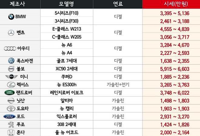 2016년형 기준 수입차 시세. 자료=SK엔카닷컴