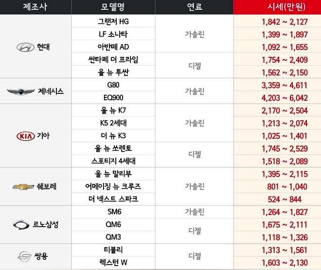 2016년형 기준 국산차 시세. 자료=SK엔카닷컴