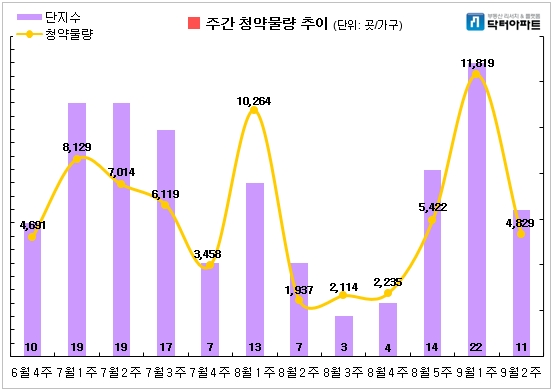 9월 둘째주 청약물량. 자료=닥터아파트