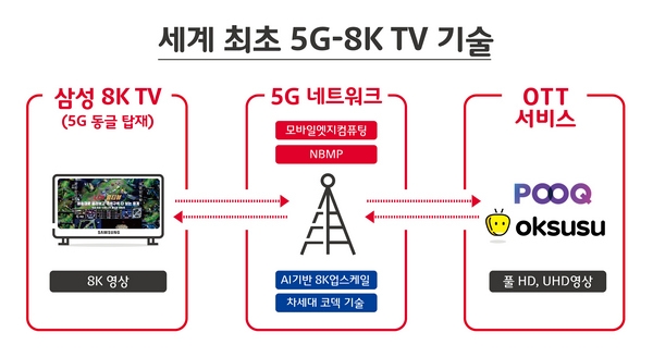 SKT-삼성, 8K TV-5G 사업 협력 MOU 인포그래픽. 자료=SKT.