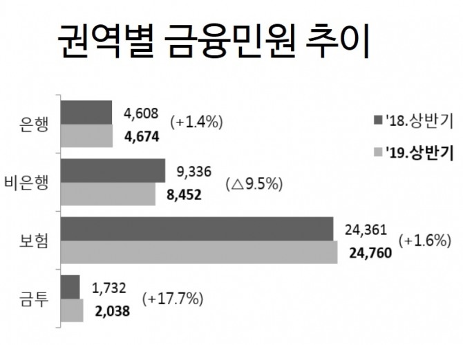 올해 상반기 금융민원 중 보험 권역의 민원이 2만4760건으로 가장 많은 비중을 차지했다. 자료=금융감독원