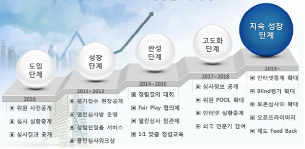 LH는 9월부터 시행하는 모든 공사, 용역업체 선정 심사과정 인터넷으로 생중계한다. 사진=LH