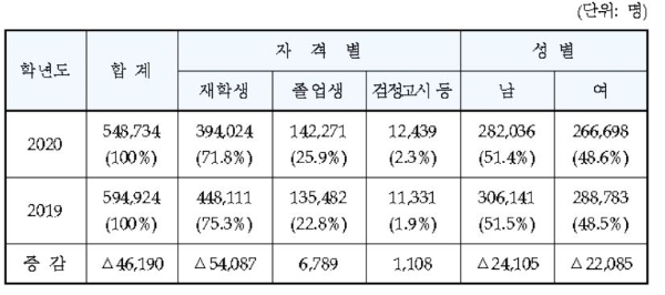 2020학년도 대학수학능력시험 응시원서 접수 결과.자료=교육부