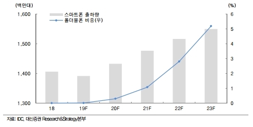 삼성전자의 첫 폴더블폰인 ‘갤럭시 폴드'가 완판되며 수혜주에 눈길이 쏠리고 있다. 자료=대신증권