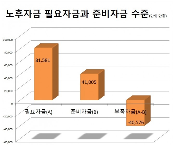 노후준비자금이 필요자금보다 약 4억 원 가량 부족한 것으로 나타났다. 자료=국민연금공당