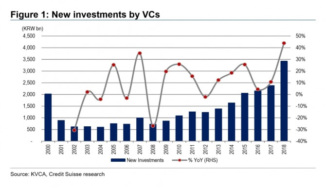 벤처 캐피털 회사들에 의한 신규 투자 규모. (Y축) 단위: 십억원, (X축) 신규 투자, 전년동기대비(RHS). 자료=크레디트스위스 리서치