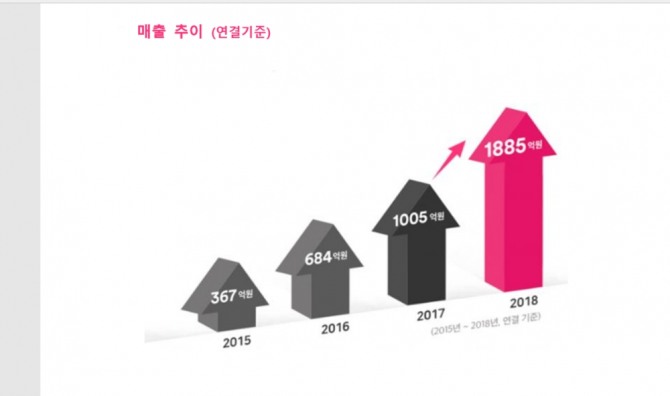 야놀자는 최근 가파른 상승세를 보이며 매출을 크게 끌어올렸다. 사진=야놀자