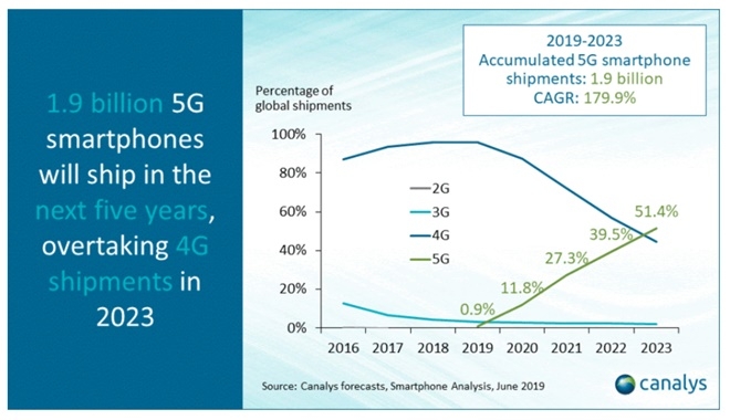 시장조사회사 커낼리스가 예상한 5G스마트폰 점유율 증가세. 내년에는 글로벌 스마트폰 출하량의 11.8%를, 5년 후인 2024년까지 누적량으로 총 19억대의 5G스마트폰이 판매되며 4G-5G 판매량 역전현상을 보일 것으로 예상됐다. 자료=커낼리스, 2019.6