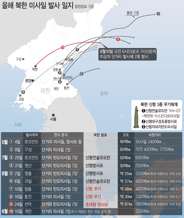 북한 미사일 발사 일지.사진=뉴시스