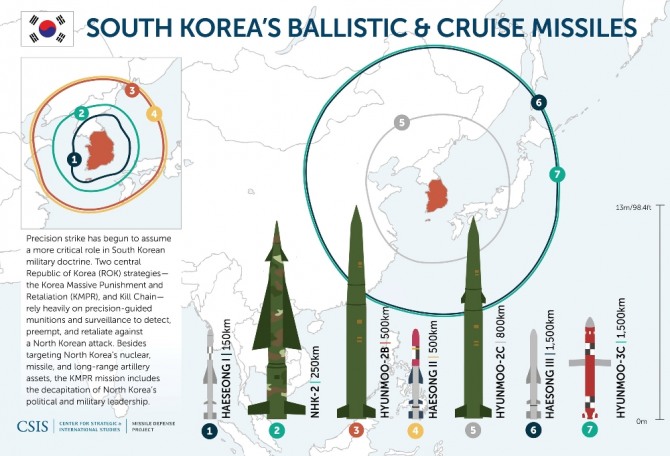한국군이 보유한 탄도미사일과 사거리.사진=CSIS