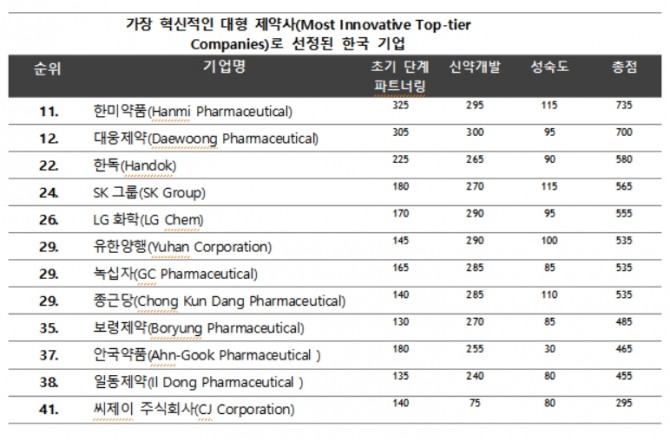 한미약품이 우리나라에서 가장 혁신적인 제약사로 선정됐다. 사진=클래리베이트 애널리틱스