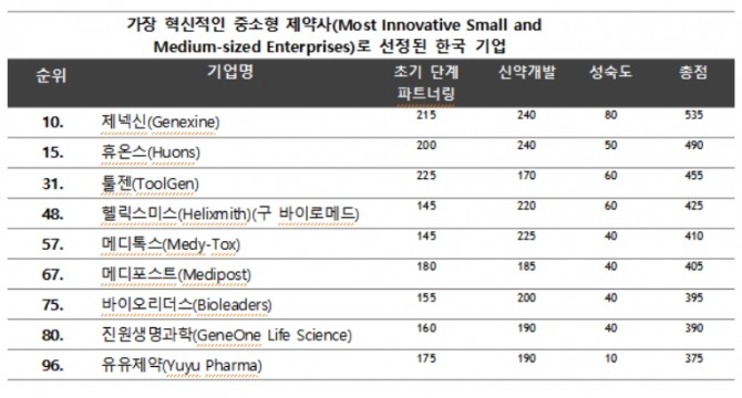 중소형 제약사의 경우는 제넥신과 휴온스가 아시아태평양 지역에서 가장 혁신적인 회사 상위권에 들었다. 사진=클래리베이트 애널리틱스