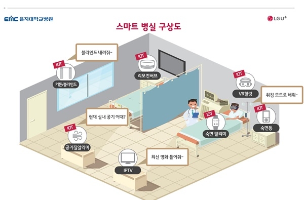 LG유플러스는 10일 을지재단과 함께 ‘5G 스마트병원’ 구축·운영을 위한 양해각서(MOU)를 체결했다고 밝혔다. 2021년 3월 개원 예정인 의정부 을지대병원에 적용된다. 공간 설계 단계에서부터 5G 환경으로 조성되는 병원은 처음이다.