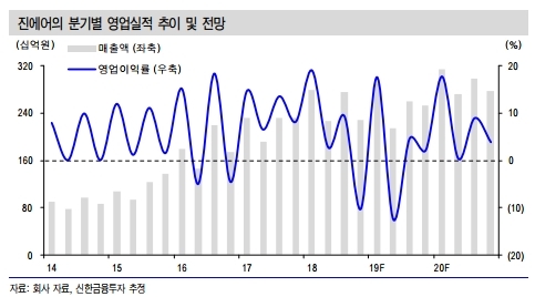 진에어가 국토부 제재 해제를 요청하며 11일 주가도 강세를 나타내고 있다. 자료=신한금융투자 