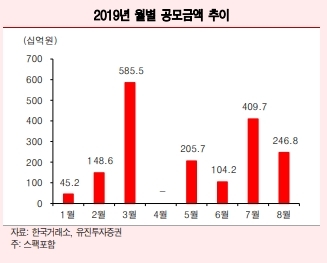 10월 롯데리츠 등 대어IPO의 상장에 나서며 침체된 IPO시장이 부활할 전망이다. 자료=유진투자증권