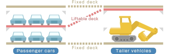 로로선 내 높이 조절이 가능한 특수설비(Liftable Deck) 이미지. 사진= MOL 선사 홈페이지