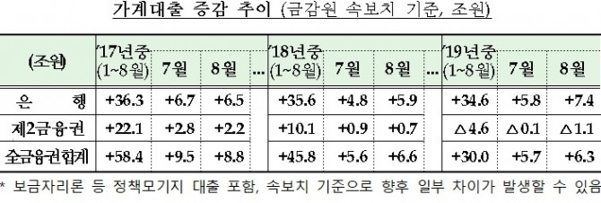 8월 금융권의 가계대출 증가폭이 지난해보다 감소한 것으로 나타났다. 자료=금융위원회