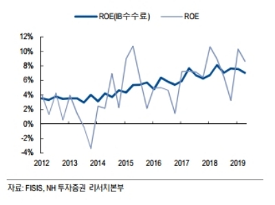 증권사의 수수료 가운데 IB비중이 커지고 있다. 자료=IB 수수료의 자기자본이익률(ROE) 기여도, NH투자증권