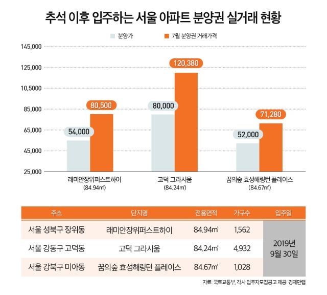 추석 이후 입주하는 서울 아파트 분양권 실거래 현황. 자료=경제만랩