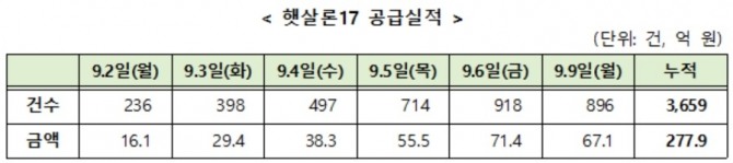 고금리 대안상품 햇살론17이 6영업일 만에 277억9000만 원 공급됐다. 자료=금융위원회