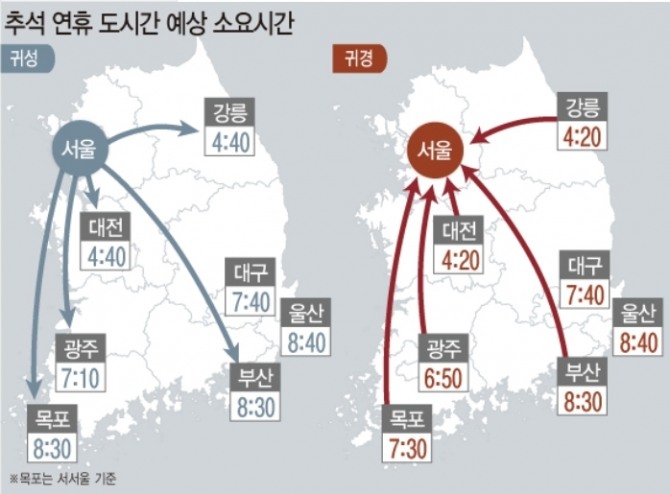 올해 추석 연휴기간 하루 평균 671만 명이 고향 방문에 나설 것으로 예상됐다. 표=뉴시스