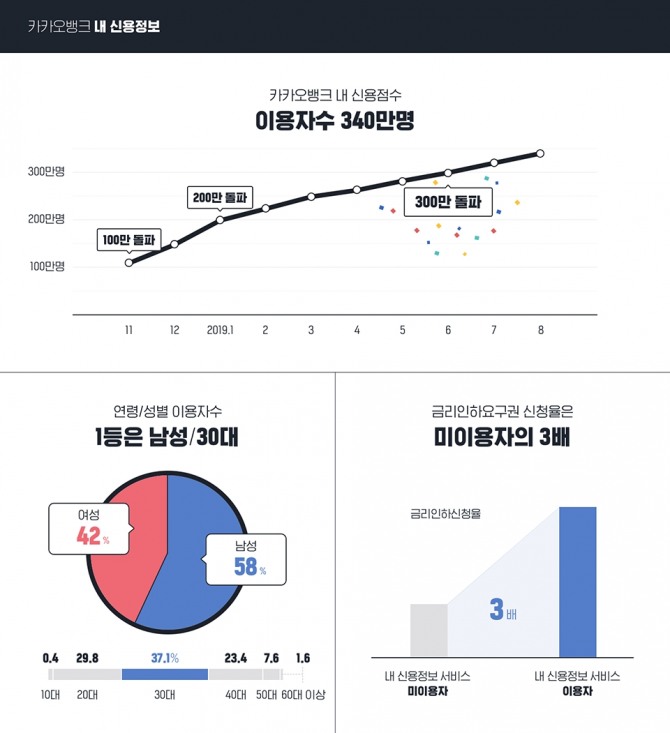 카카오뱅크의 내 신용정보 서비스 이용자가 340만명을 넘어섰다. 자료=카카오뱅크