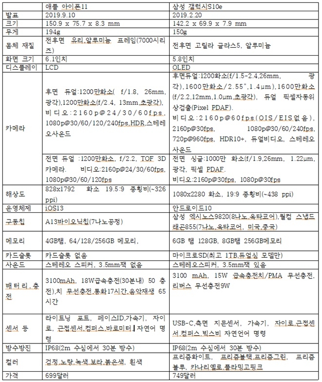 애플 아이폰11과 삼성전자 갤럭시S10e 사양비교.자료=각사,GSM아레나