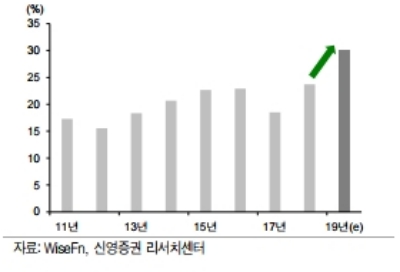 최근 증시조정으로 배당수익률 증가가 기대되며 배당주가 투자대안으로 떠오르고 있다. 자료=신영증권, 코스피 배당성향 추이