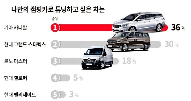 캠핑카로 튜닝하고 싶은 차량 1위에 기아차의 카니발이 올랐다. 사진-K Car