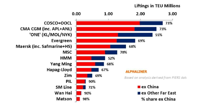 글로벌 선사들의 물동량 중 중국과의 거래비율 이미지. 현대상선(HMM)은 중국과 거래하는 비율이 다른 선사에 비해 상대적으로 낮다. 자료=알파라이너. 사진=한국해양수산개발원