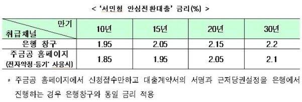 서민형 안심전환대출 금리. 자료=주택금융공사